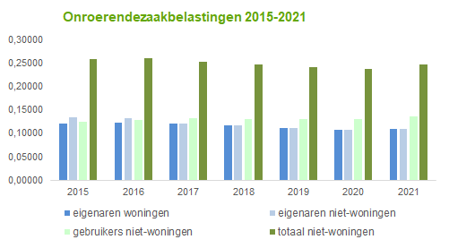  Dit is een staafdiagram met de OZB-tarieven voor gebruikers en eigenaren in de gemeente Noordenveld, voor de jaren 2015 tot en met 2021. 