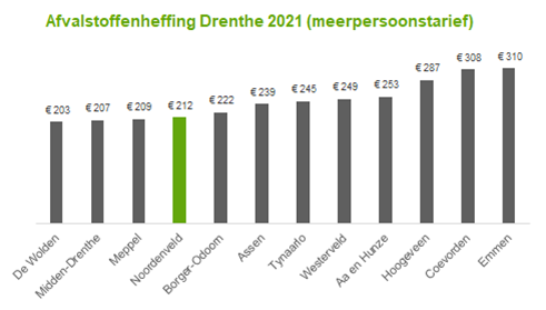  Een diagram met de afvalstoffenheffing per Drentse gemeente (2021). 8 gemeenten heffen meer dan Noordenveld, 3 heffen minder. 