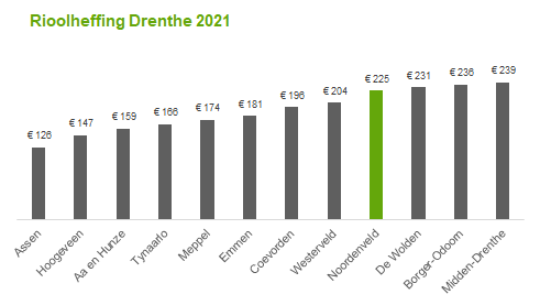  Dit is een staafdiagram met de rioolheffing per Drentse gemeente (2021). 3 gemeenten heffen meer dan Noordenveld (€ 225), 8 heffen minder. 