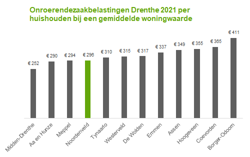  Dit is een staafdiagram met de OZB-tarieven per Drentse gemeente (2021). 8 gemeenten heffen meer dan Noordenveld (€ 296), 3 heffen minder. 