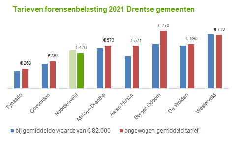  Een staafdiagram met de gemiddelde forensenbelasting per Drentse gemeente (2021). 5 gemeenten heffen meer dan Noordenveld (€ 476), 2 minder. 