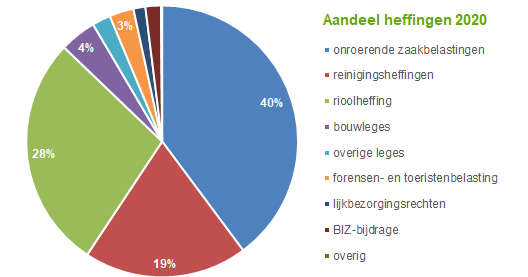  De belangrijkste heffingen voor Noordenveld zijn de OZB (40% van de inkomsten), de rioolheffing (28%) en de reinigingsheffingen (19%). 
