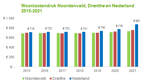 Deze staafdiagram geeft aan dat Noordenveld in 2021 een lagere woonlastendruk heeft dan de gemiddelden in Drenthe en Nederland (€ 881). 