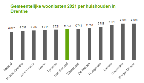  Deze diagram vergelijkt onze gemeentelijke woonlasten (€ 733) met andere Drentse gemeenten (2021). 6 gemeenten scoren duurder, 5 goedkoper. 