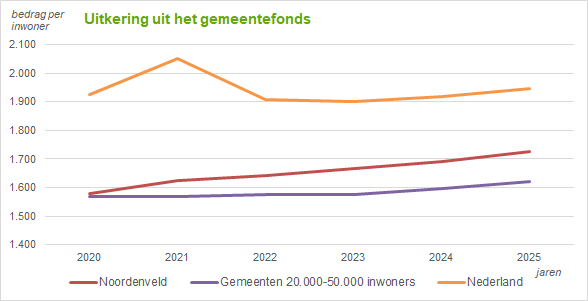  Deze grafiek geeft de uitkering uit het gemeentefonds weer ten opzichte van vergelijkbare gemeenten en gemiddeld in Nederland. 